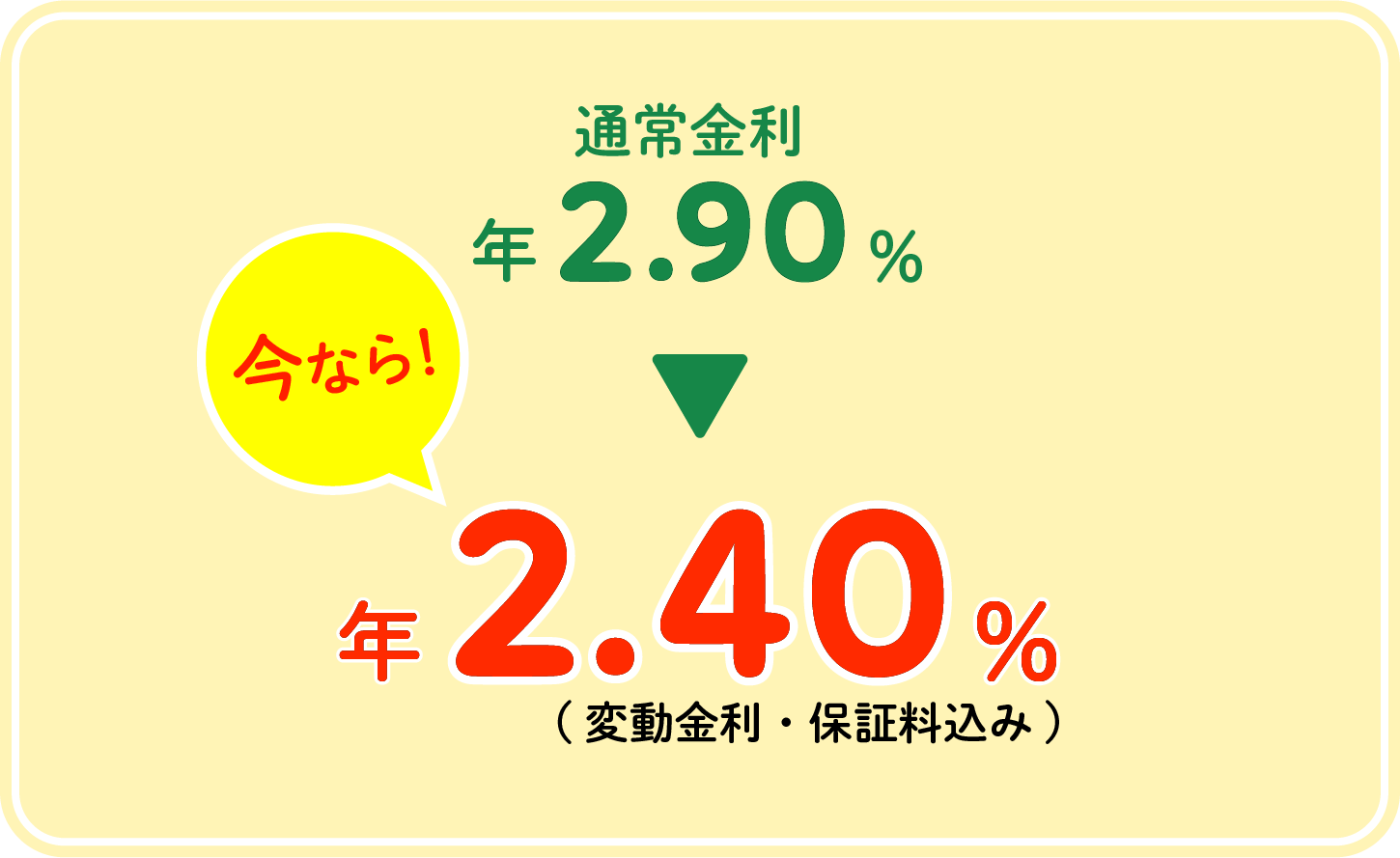 通常金利2.90%が、今ならキャンペーン金利2.40%（変動金利・保証料込み）